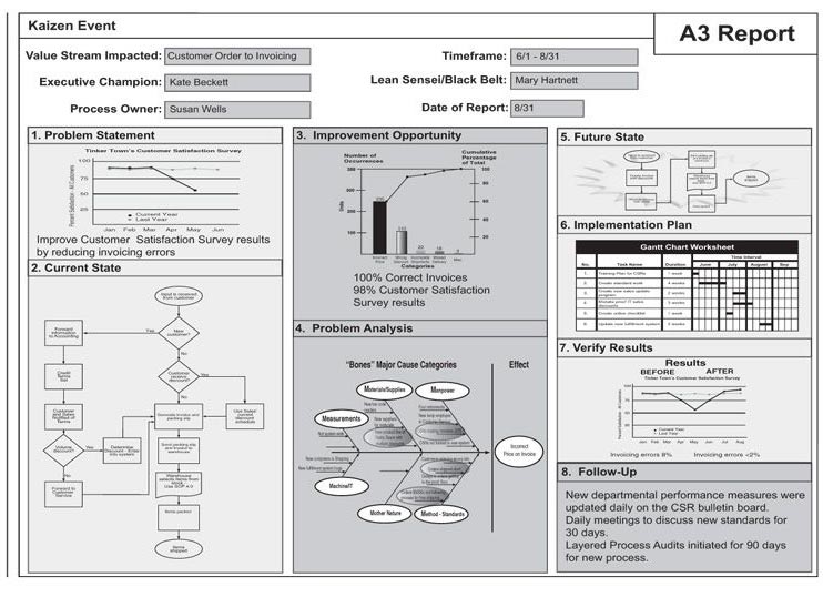 A3 Problem Çözme Tekniği – Metodolojisi