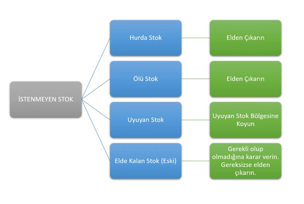 5S-Nedir? Karar Verme Şeması