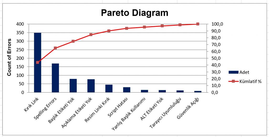 Pareto Analizi Örnek