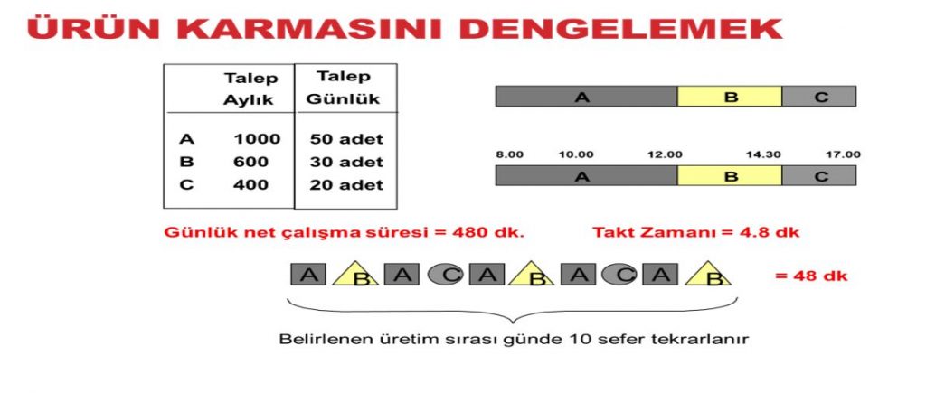 Heijunka Ürün Karması Dengeleme